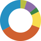 Financial Highlights